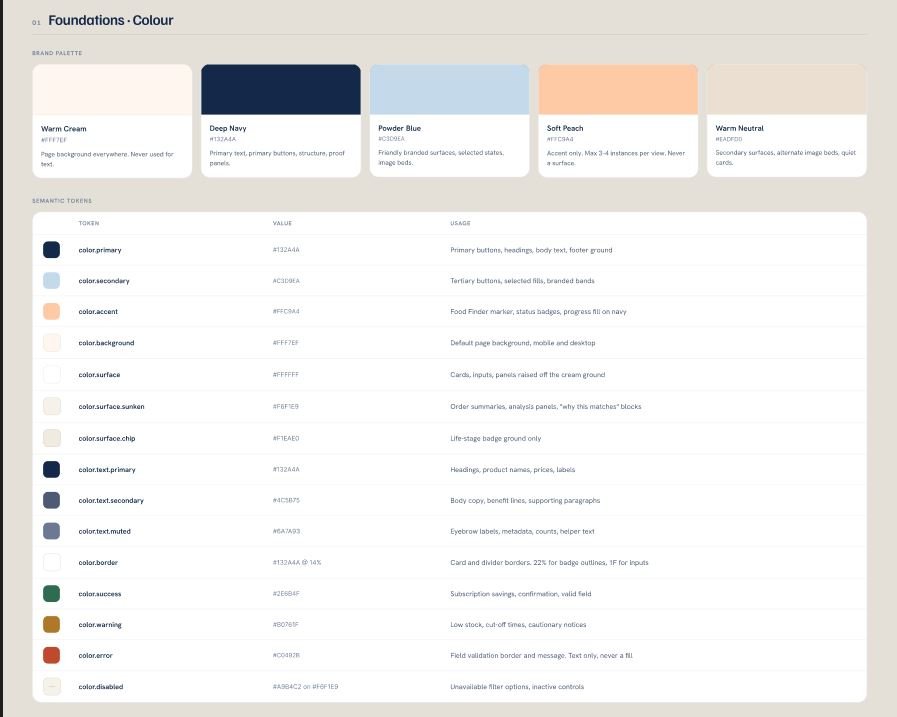 Design system Cats Kitchen — palette de couleurs